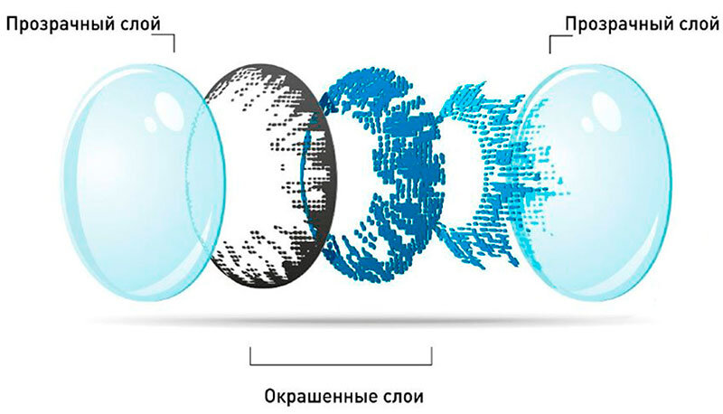 Сначала делают окрашенный слой линзы, а затем его с обеих сторон покрывают прозрачными гидрогелевыми слоями.