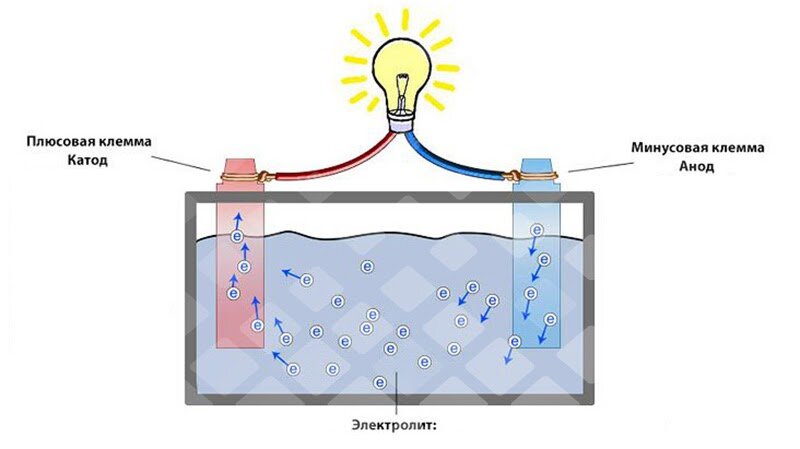Процесс образования тока по такому принципу происходит не только в аккумуляторе, но и во рту. Фото: Яндекс.Картинки.