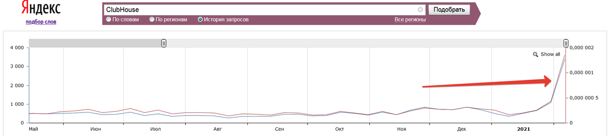 Резкий рост интереса к ClubHouse у российских пользователей в феврале 2021г.