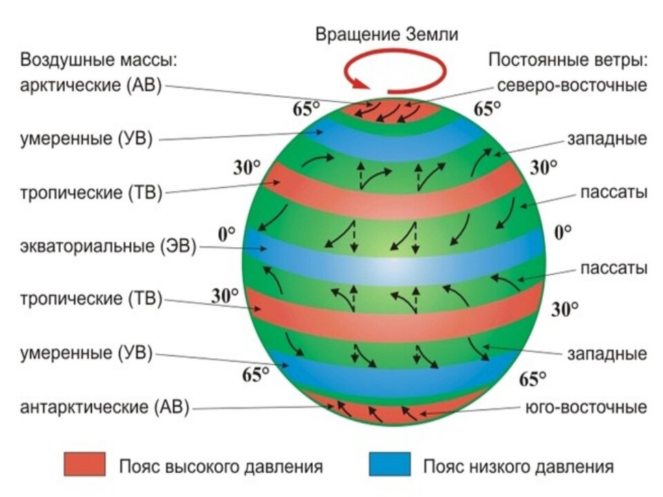 В каких широтах располагаются пояса пониженного. Схема формирования воздушных масс. Типы воздушных масс схема. Схема земного шара климатические пояса. Воздушные массы схема.