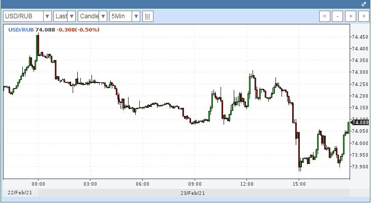 Курс доллара на 23 февраля