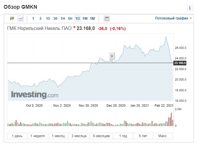 Акции Норникеля, Россия. Источник - https://ru.investing.com/equities/gmk-noril-nickel_rts