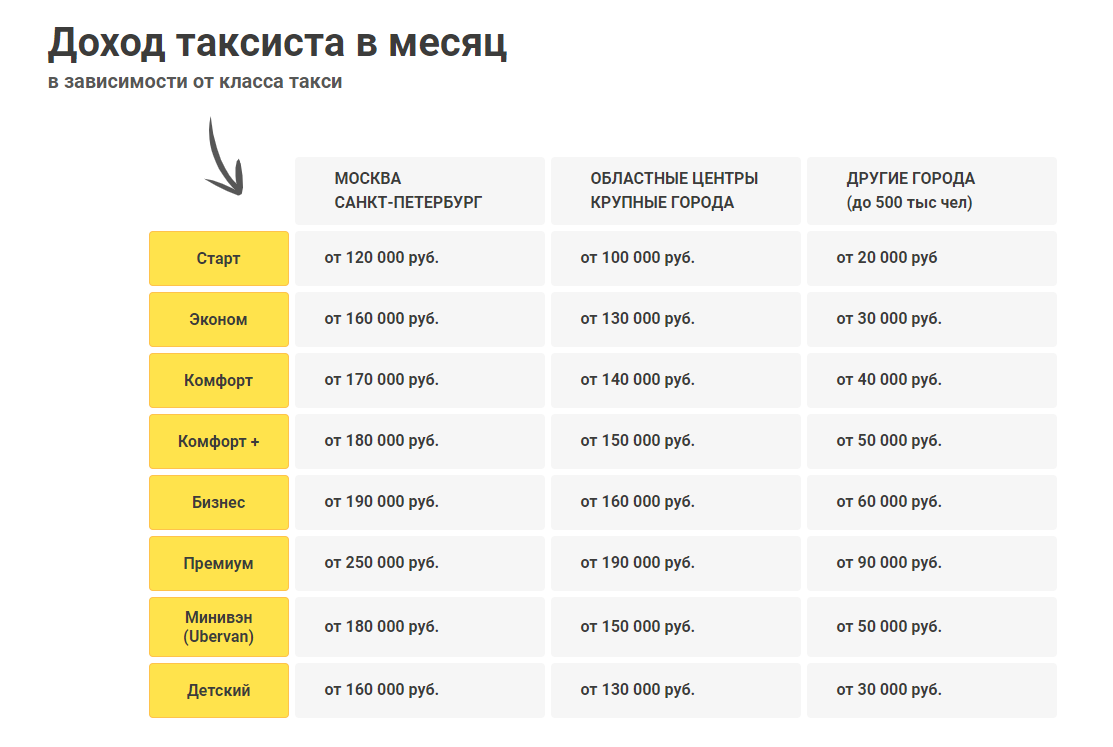 Доход таксиста в месяц в зависимости от класса