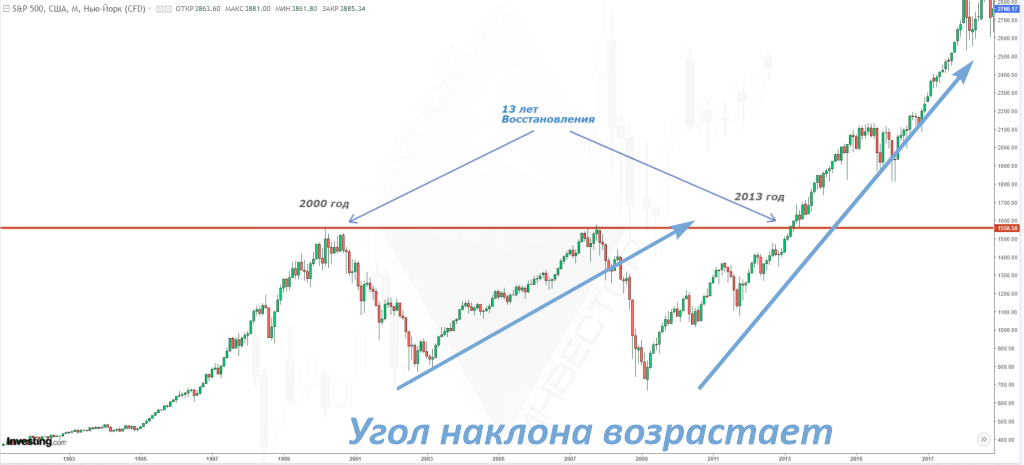 Угол наклона коррекции