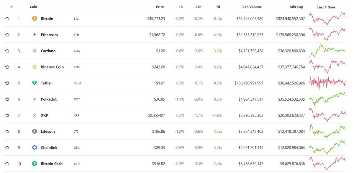 Данные: CoinGecko