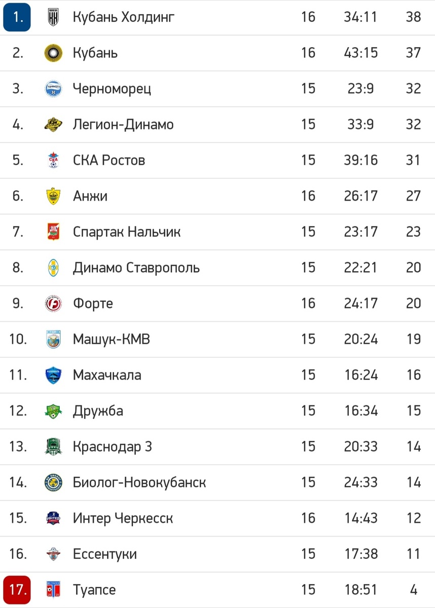 Турнирная таблица Зоны Юг