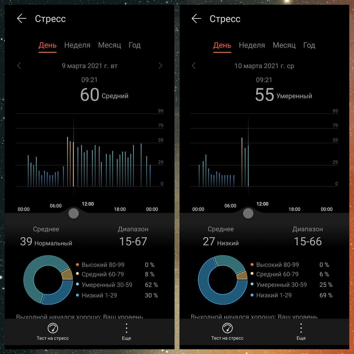 Измерение стресса за вчера и сегодня.