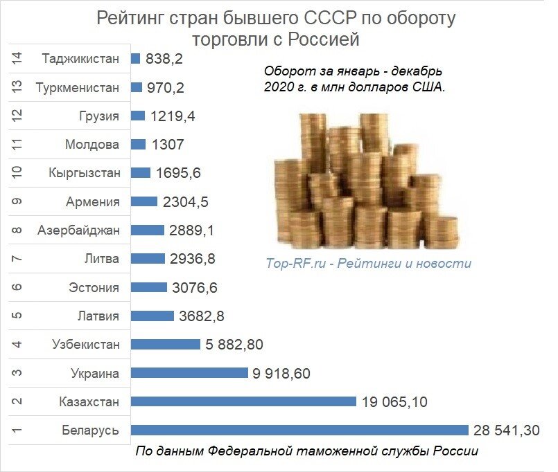 Рейтинг стран бывшего СССР по обороту торговли с Россией. Диаграмма автора.