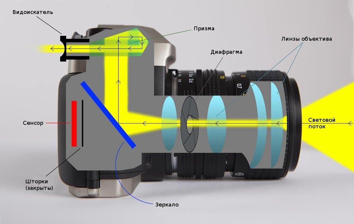 Часть фотоаппарата формирующая оптическое изображение на светочувствительном материале