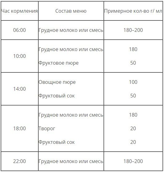 Меню ребенка в 7 месяцев | ДЕТСКИЕ РЕЦЕПТЫ, БЛЮДА