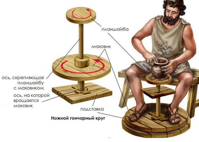Создаем простой гончарный круг (станок) своими руками