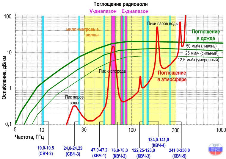 Как определить частоту воды. Таблица диапазонов радиоволн и частот. Линии поглощения воды в диапазоне 2,4 ГГЦ. Спектр поглощения атмосферы в СВЧ диапазоне. График поглощения радиоволн в атмосфере.