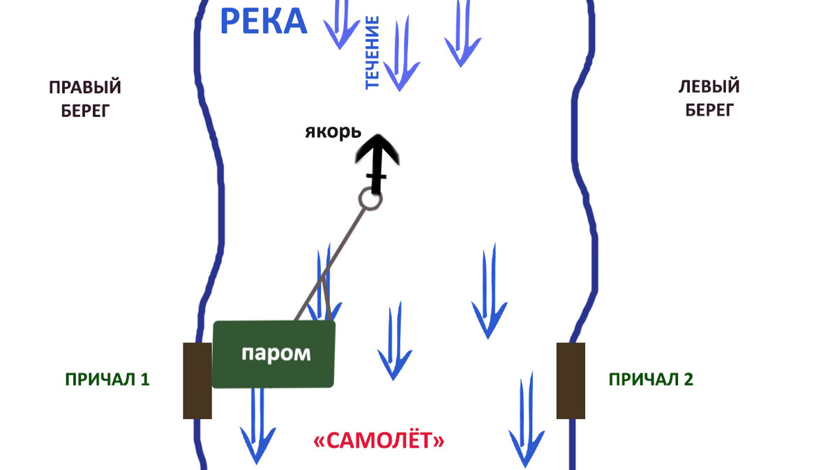 Схематичное изображение парома, закреплённого на якоре