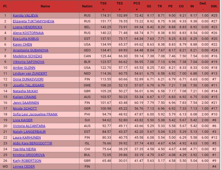 Косторная проигрывает Туктамышевой почти 5 баллов за компоненты!