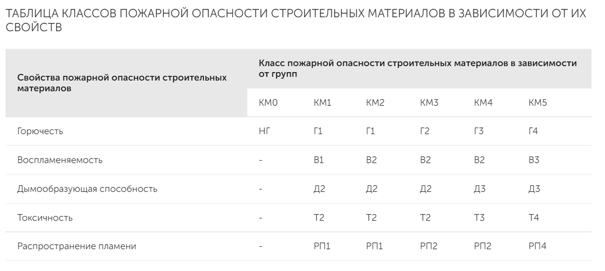 Класс пожарной опасности км 5. Классы пожарной безопасности км. Класс пожарной безопасности км5. Показателями пожарной опасности напольного покрытия в2; рп2, д2; т2.