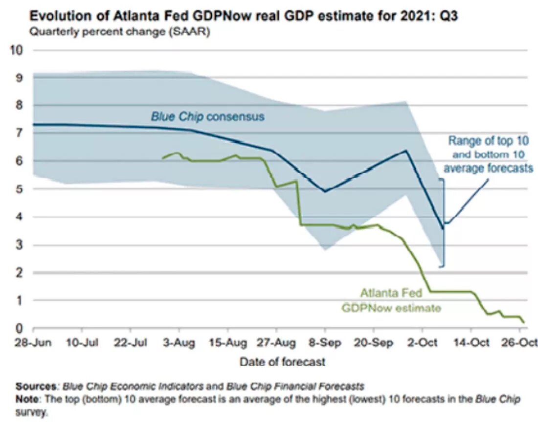 Ожидания ВВП от Федерального резерва Атланты / график © Blue Chip Financial Forecasts