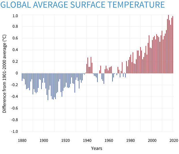 Источник: https://www.climate.gov/news-features/understanding-climate/climate-change-global-temperature