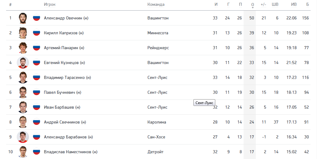 Топ-10 российских бомбардиров регулярного сезона