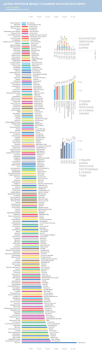 Схема перегонов московского метро