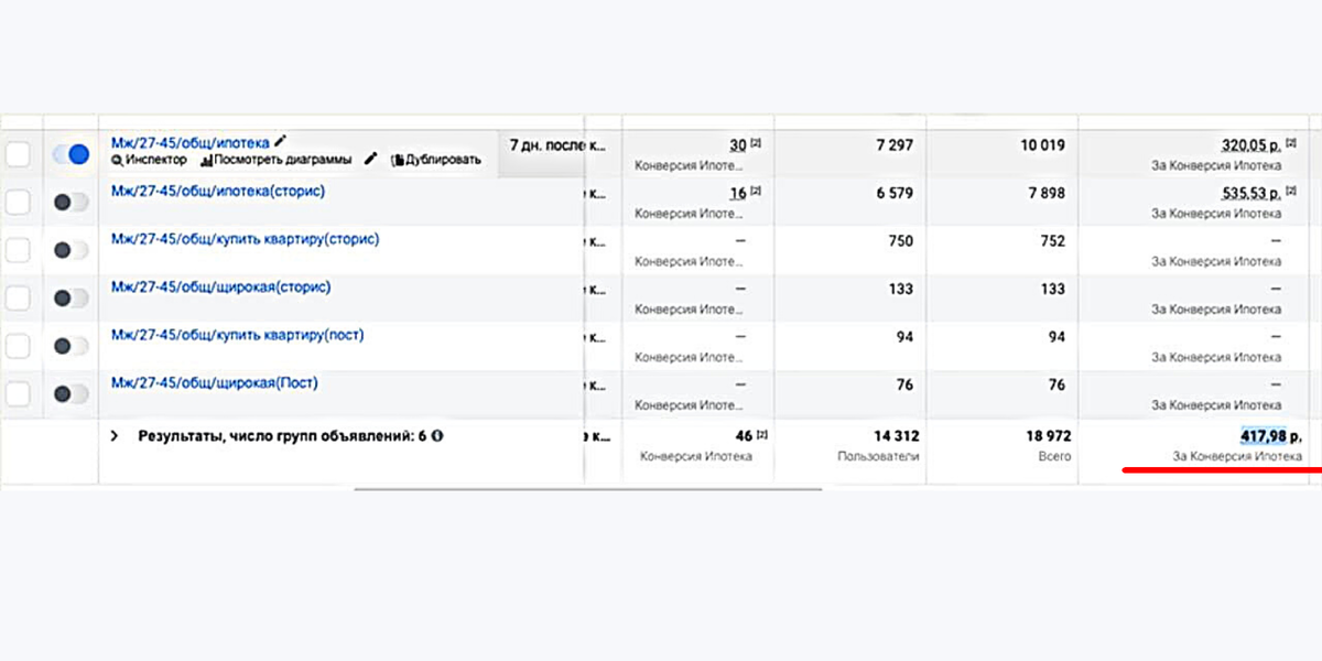 Кейс: 46 тыс. человек увидели публикации риелтора в Instagram.