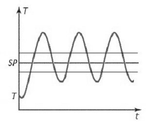 Регулирование температуры по позиционному закону