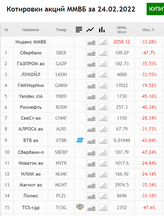 [caption id="attachment_14306" align="aligncenter" width="528"] Обвал на Московской бирже 24 февраля 2022 года[/caption]
