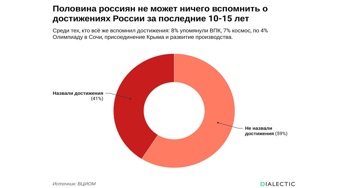 результат опроса ВЦИОМ