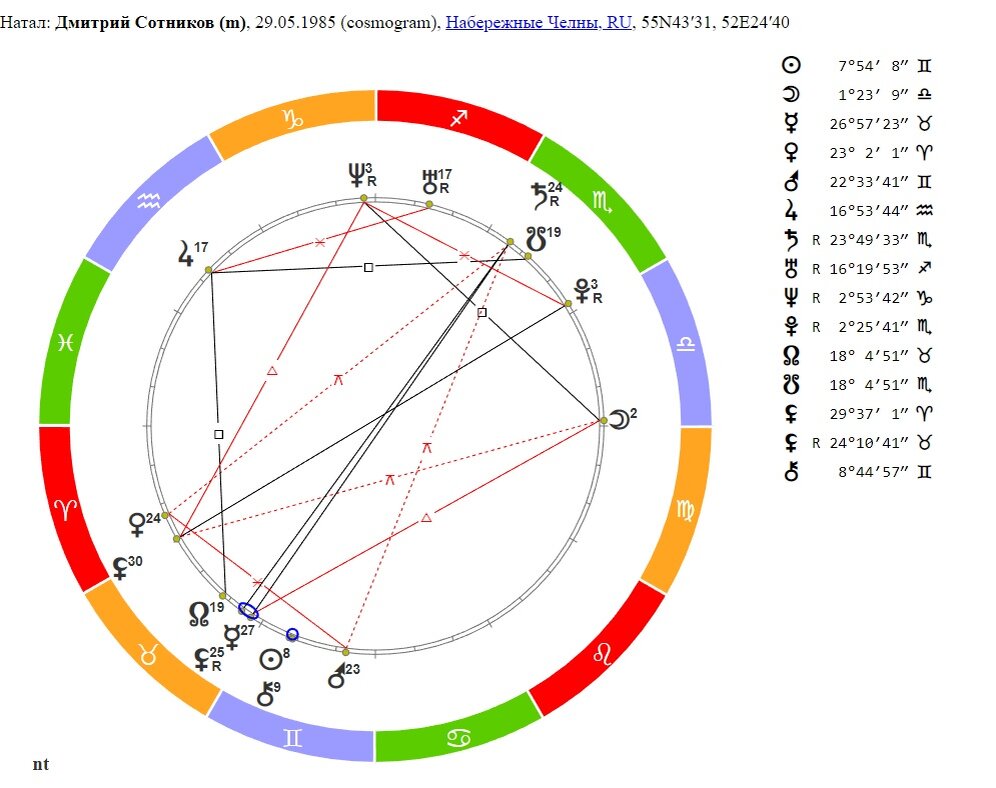 Космограмма по дате рождения с расшифровкой