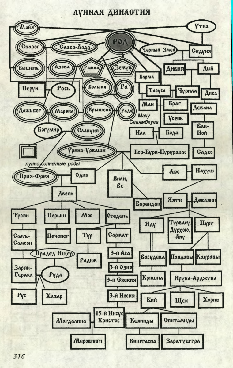 Род славянских богов (пантеон: лунные и солнечные боги). | Александр Асов и  К° | Дзен