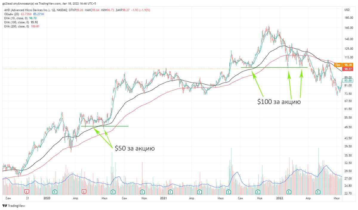дневной график AMD, источник https://ru.tradingview.com/
