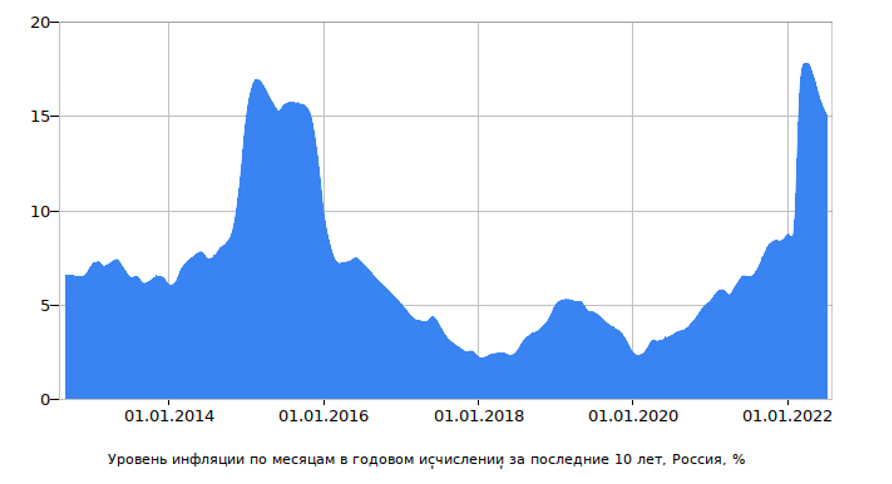 Процент инфляции 2020 год