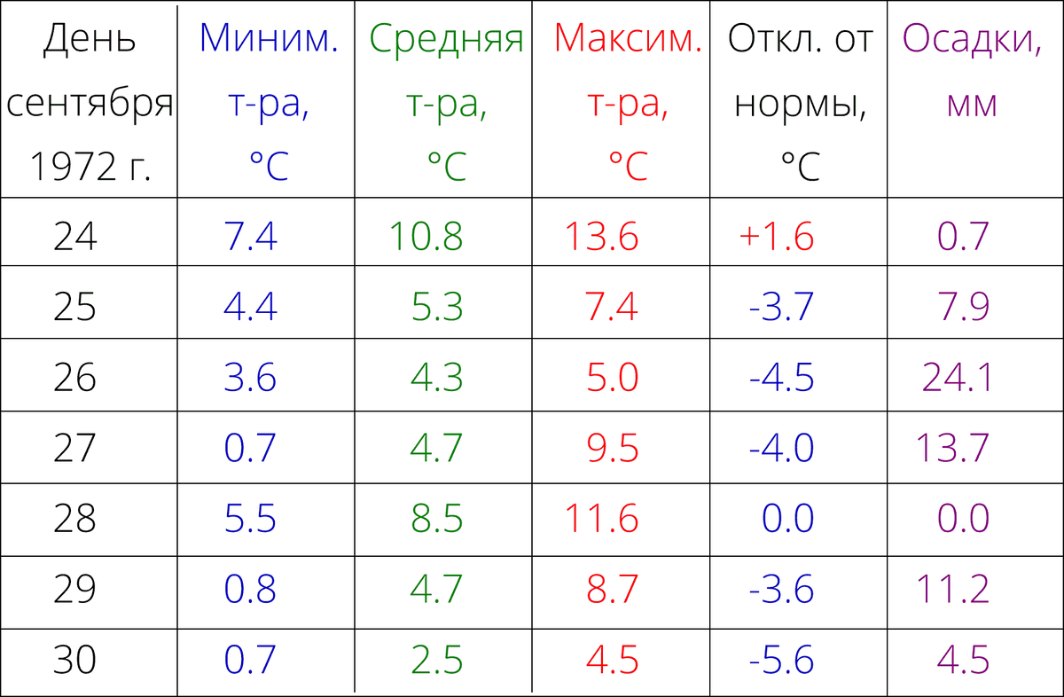 Погода в Москва в конце сентября 1972 года