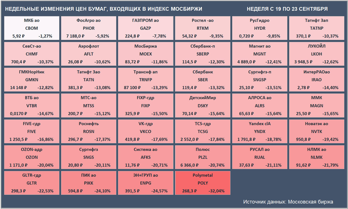Недельные изменения цен бумаг, входящих в Индекс Мосбиржи. Цены закрытия бумаг и доходность за неделю приведены с учетом вечерней сессии. (Источник данных: Московская биржа)