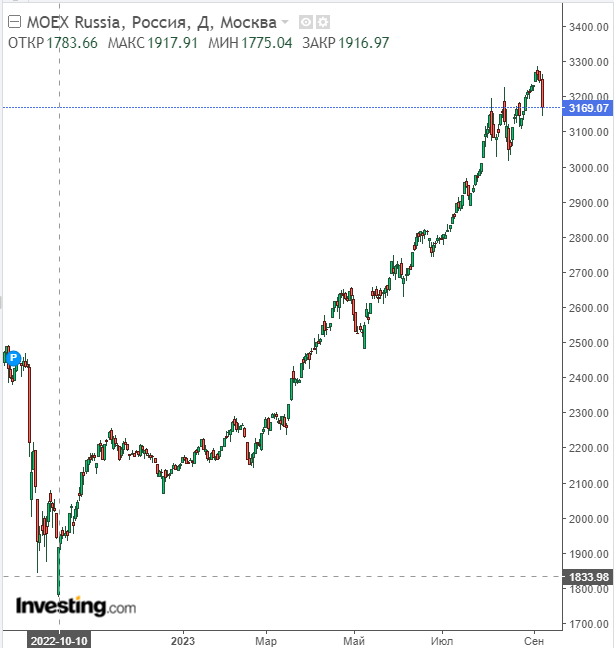 Индекс Московской биржи. 1 свеча = 1 день.