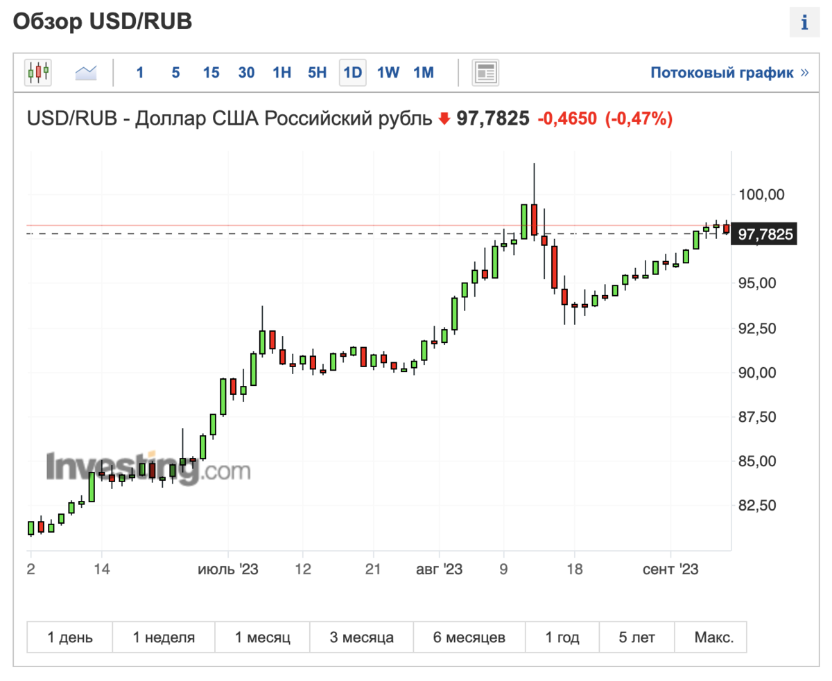 Рубль снова отрицательно укрепился, но до 100 рублей за доллар не затащил. Новых дивидендов не объявляли, зато объявили панику на Мосбирже.-2