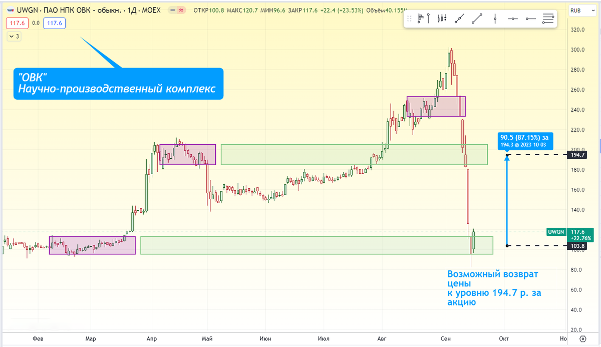 Акции UWGN — цена и графики (RUS:UWGN) — TradingView