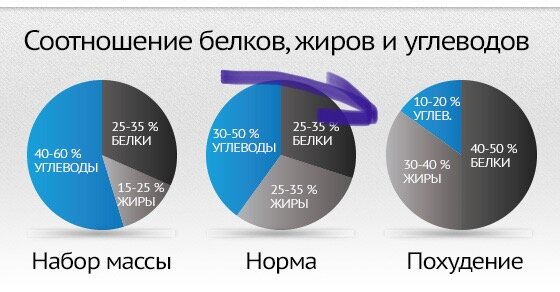 Белки жиры углеводы для массы. Соотношение БЖУ. БЖУ для похудения. Соотношение БЖУ норма. Процентное соотношение БЖУ.