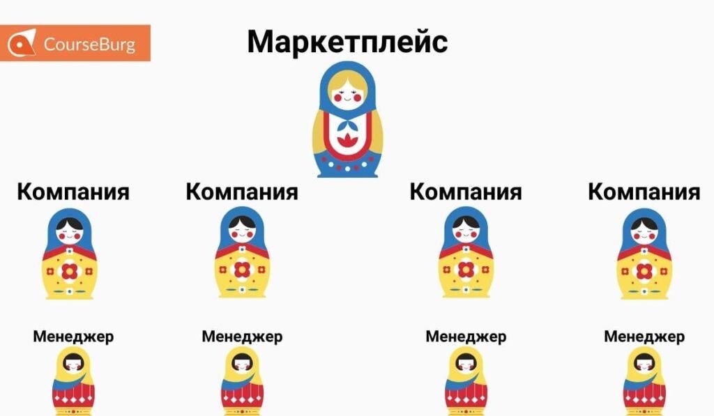 Менеджер маркетплейсов: всё о профессии, обязанностях и зарплате ...