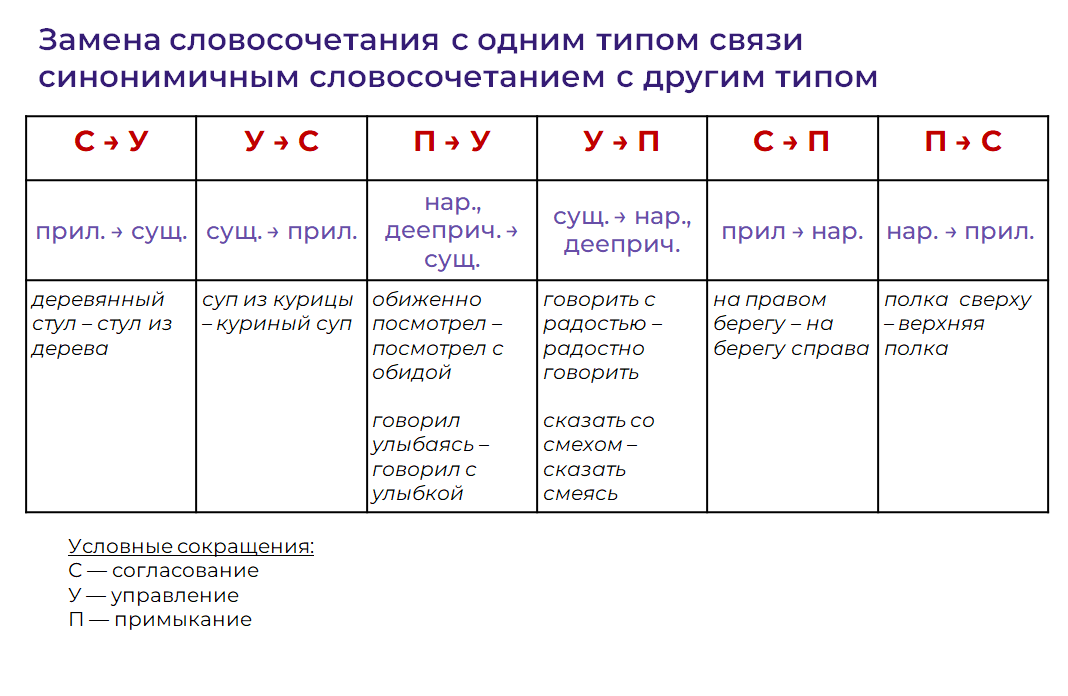 примеров словосочетаний: управление, согласование, примыкание