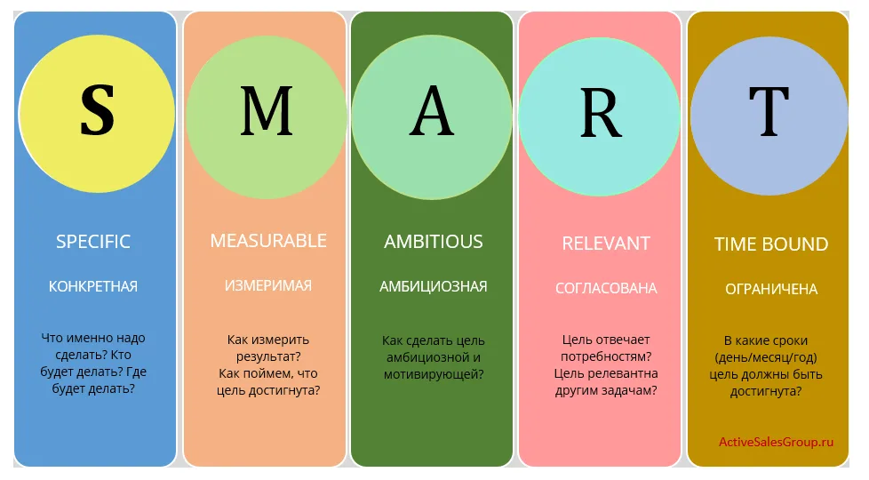 Именно использоваться. Методика смарт постановка целей. Технология Smart постановка целей. Метод Smart в постановке целей. Техника Smart для постановки цели расшифровка.