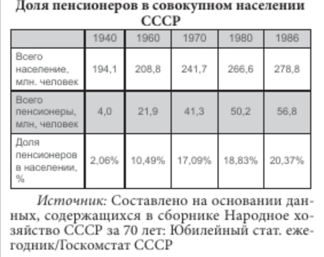 Данные из статьи "Анализ системы пенсионного обеспечения в СССР", автор - А.В. Пудовкин, журнал "Вестник МГИМО Университета". - 2015. - N 2. - С. 217-223.
