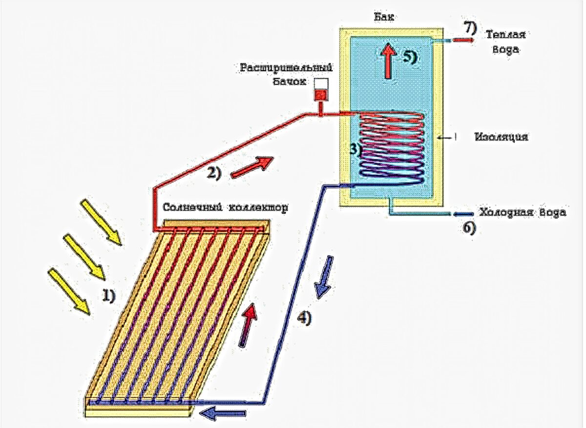 Солнечный коллектор своими руками – нагрев воды солнцем