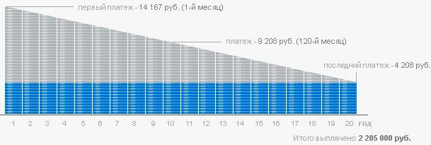 График погашения кредита дифференцированными платежами