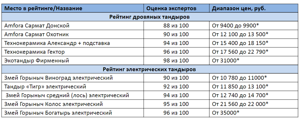 Время приготовления в тандыре таблица продуктов с фото пошагово
