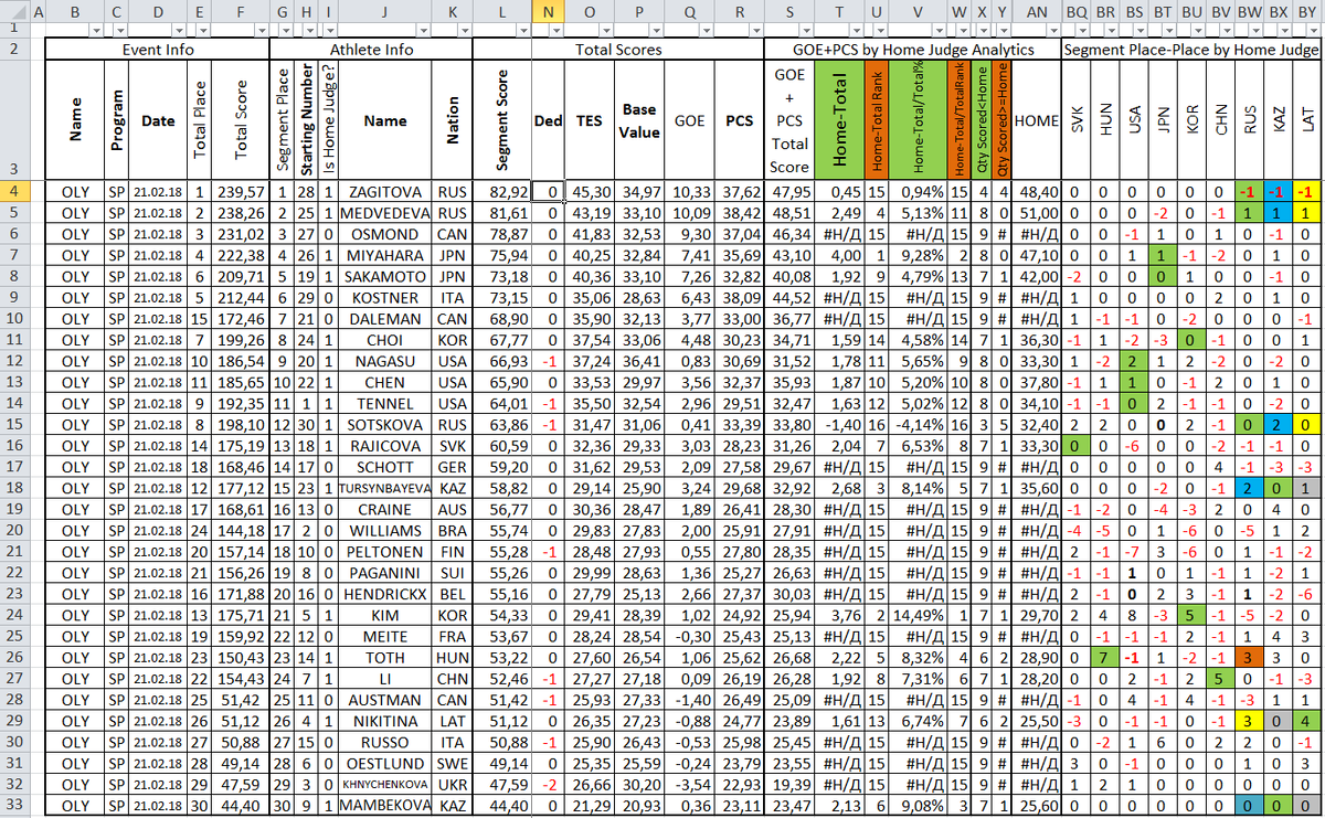 Таблица №2 "OG18SP_ВсеФигуристки_СравнениеМест":