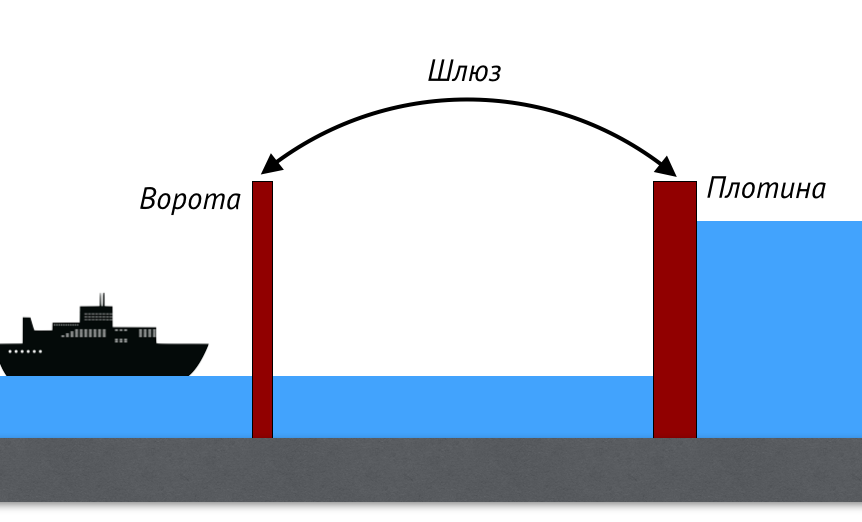 Физический шлюз. Шлюз рисунок. Модуль шлюза и безопасности. Шлюз 433 1527. Как со дна поднять корабль схема.