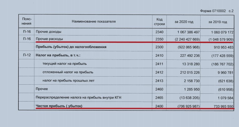 Очередной провал Газпрома. Первый годовой убыток по РСБУ за последние 20 лет0