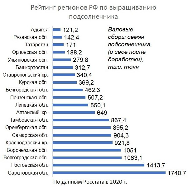 Рейтинг регионов РФ по выращиванию подсолнечника, по данным Росстата в 2020 году. Диаграмма автора.