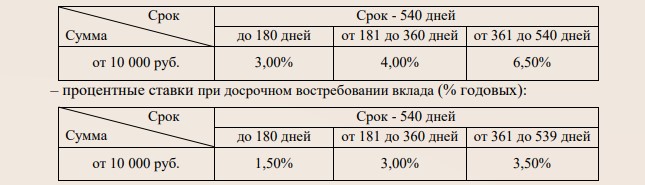 5 НЕ, ведущих вкладчиков к потерям своих денег3