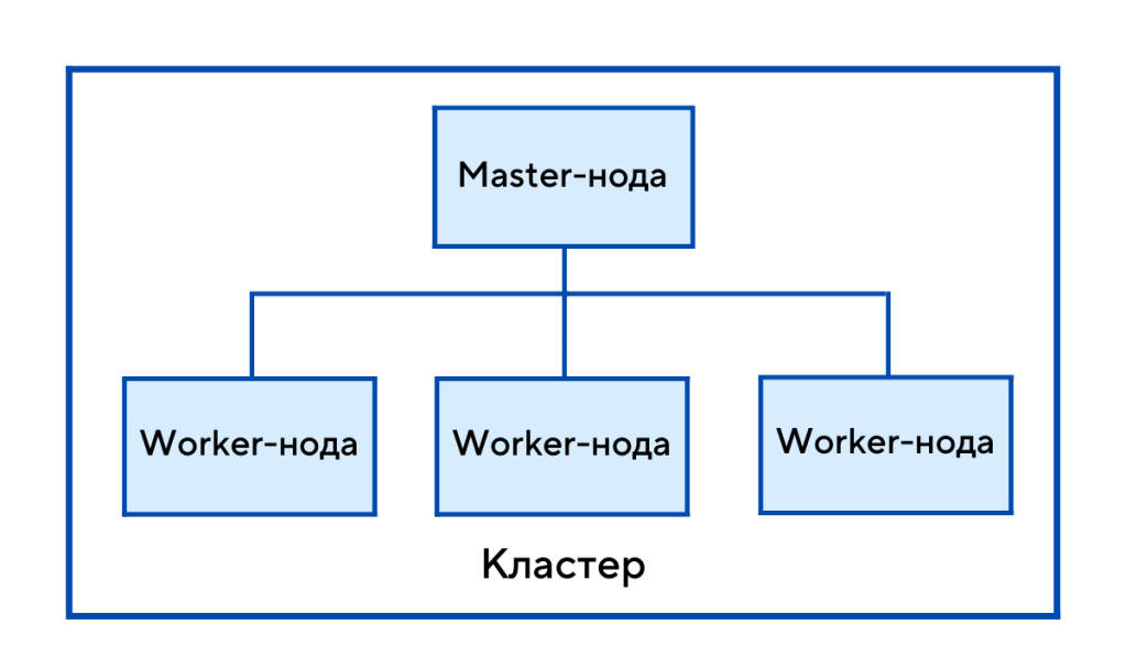 Основы Kubernetes: введение в технологию и базовая архитектура | VK ...